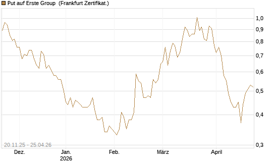 Put auf Erste Group [Société Générale Effekten GmbH] Chart