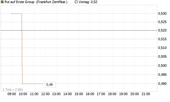 Put auf Erste Group [Société Générale Effekten GmbH] Chart