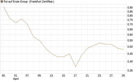 Put auf Erste Group [Société Générale Effekten GmbH] Chart