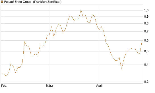 Put auf Erste Group [Société Générale Effekten GmbH] Chart