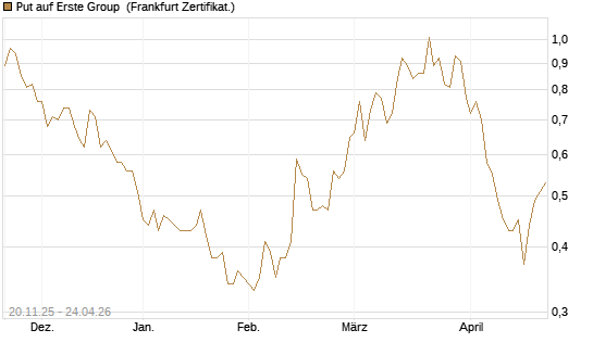 Put auf Erste Group [Société Générale Effekten GmbH] Chart