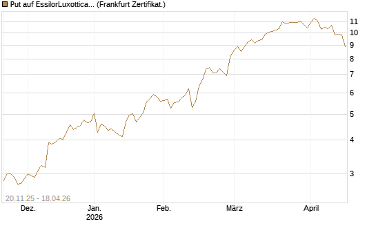 Put auf EssilorLuxottica [Société Générale Effekten GmbH] Chart