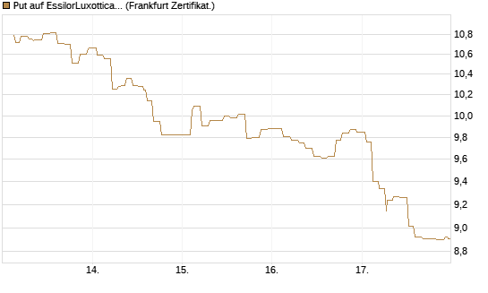 Put auf EssilorLuxottica [Société Générale Effekten GmbH] Chart