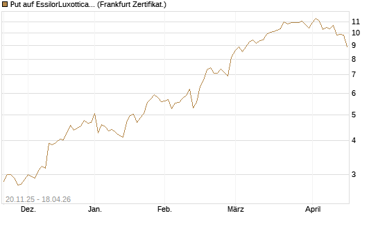 Put auf EssilorLuxottica [Société Générale Effekten GmbH] Chart