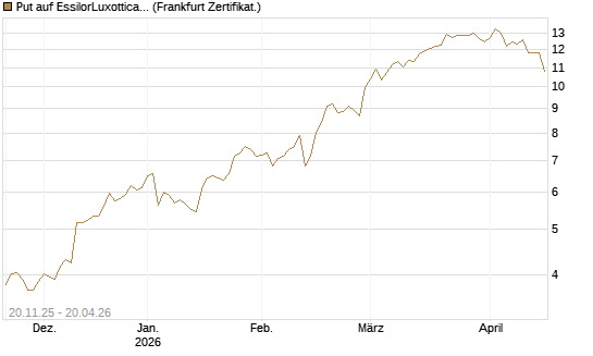 Put auf EssilorLuxottica [Société Générale Effekten GmbH] Chart