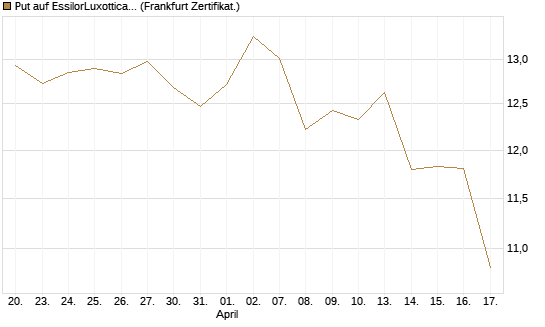 Put auf EssilorLuxottica [Société Générale Effekten GmbH] Chart
