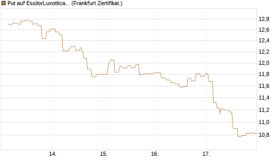 Put auf EssilorLuxottica [Société Générale Effekten GmbH] Chart