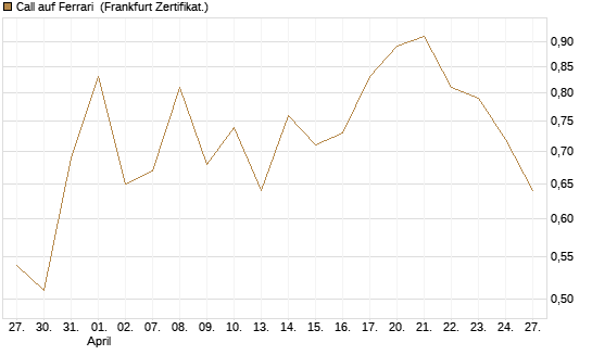 Call auf Ferrari [Société Générale Effekten GmbH] Chart