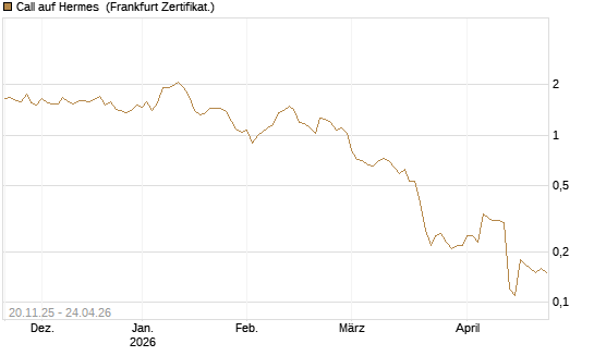 Call auf Hermes [Société Générale Effekten GmbH] Chart