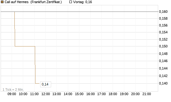 Call auf Hermes [Société Générale Effekten GmbH] Chart