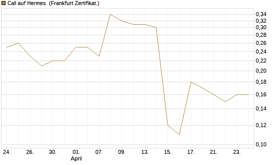 Call auf Hermes [Société Générale Effekten GmbH] Chart