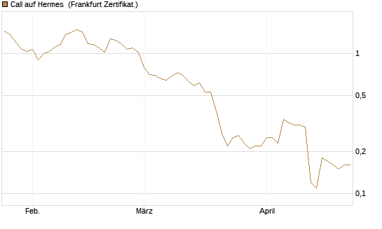 Call auf Hermes [Société Générale Effekten GmbH] Chart