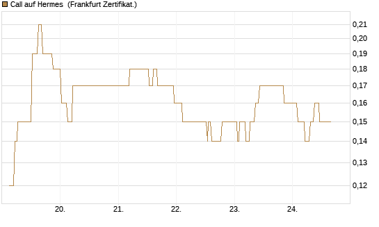 Call auf Hermes [Société Générale Effekten GmbH] Chart