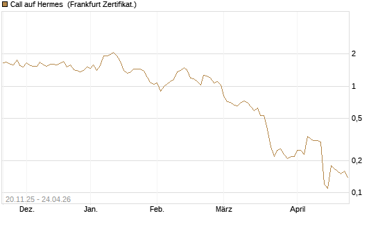 Call auf Hermes [Société Générale Effekten GmbH] Chart