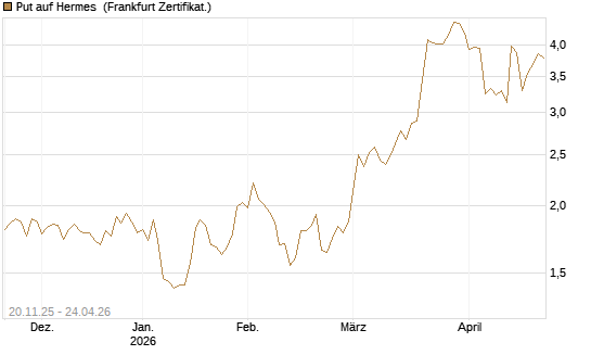 Put auf Hermes [Société Générale Effekten GmbH] Chart