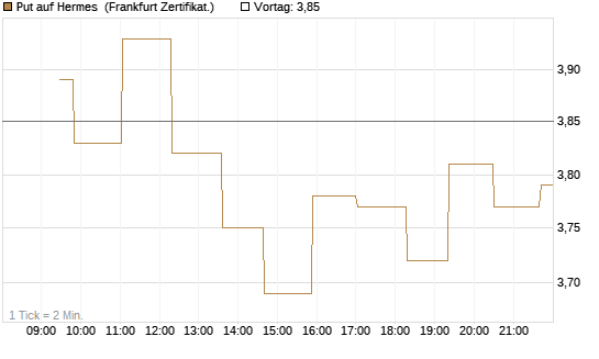 Put auf Hermes [Société Générale Effekten GmbH] Chart