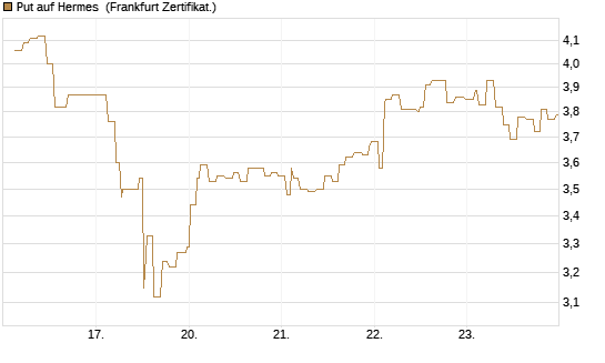 Put auf Hermes [Société Générale Effekten GmbH] Chart