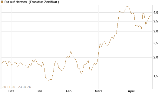 Put auf Hermes [Société Générale Effekten GmbH] Chart