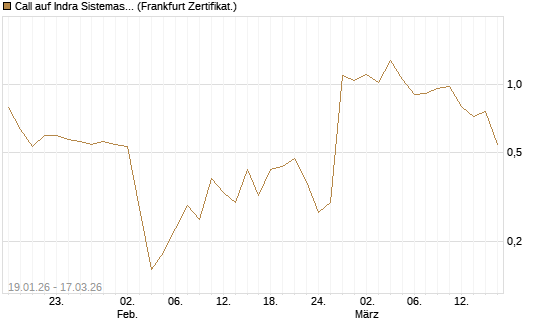 Call auf Indra Sistemas [Société Générale Effekten GmbH] Chart