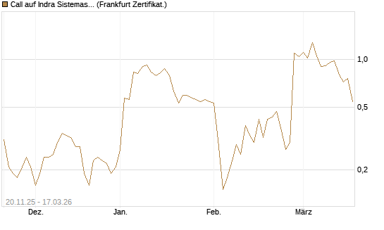 Call auf Indra Sistemas [Société Générale Effekten GmbH] Chart