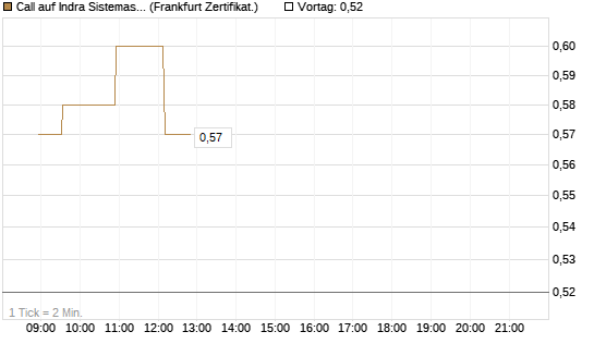 Call auf Indra Sistemas [Société Générale Effekten GmbH] Chart