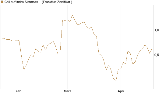 Call auf Indra Sistemas [Société Générale Effekten GmbH] Chart