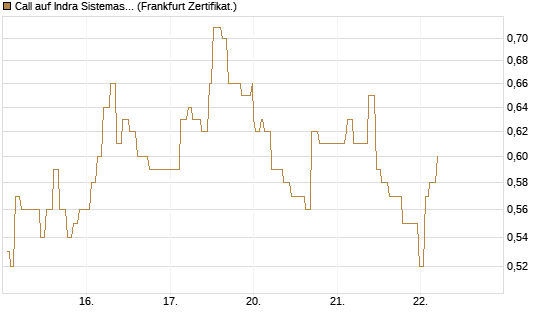 Call auf Indra Sistemas [Société Générale Effekten GmbH] Chart