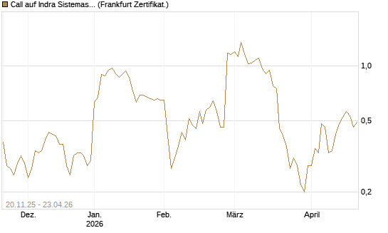 Call auf Indra Sistemas [Société Générale Effekten GmbH] Chart