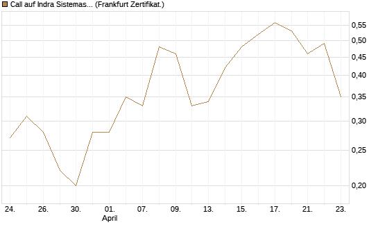 Call auf Indra Sistemas [Société Générale Effekten GmbH] Chart