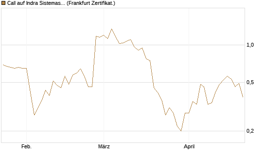 Call auf Indra Sistemas [Société Générale Effekten GmbH] Chart
