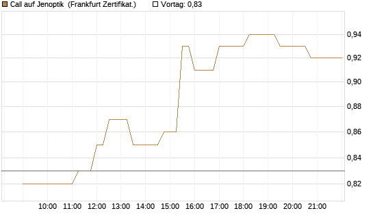 Call auf Jenoptik [Société Générale Effekten GmbH] Chart