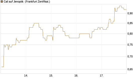 Call auf Jenoptik [Société Générale Effekten GmbH] Chart