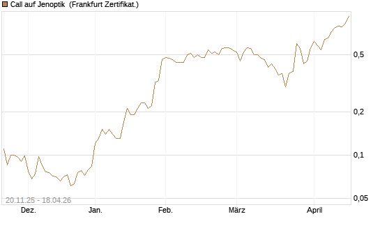 Call auf Jenoptik [Société Générale Effekten GmbH] Chart