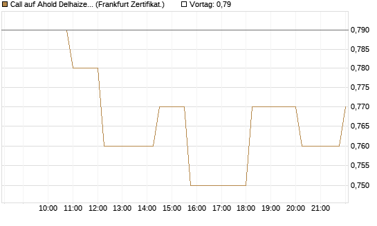Call auf Ahold Delhaize [Société Générale Effekten GmbH] Chart