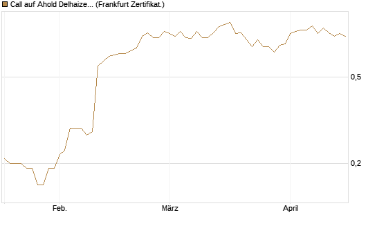 Call auf Ahold Delhaize [Société Générale Effekten GmbH] Chart