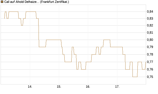 Call auf Ahold Delhaize [Société Générale Effekten GmbH] Chart