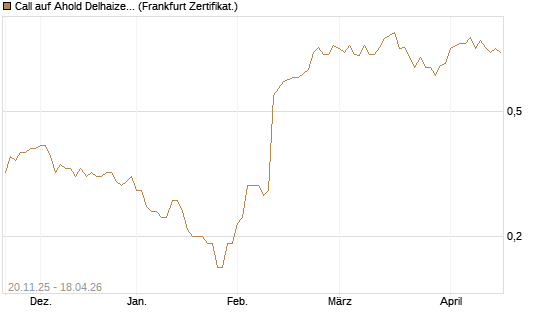 Call auf Ahold Delhaize [Société Générale Effekten GmbH] Chart