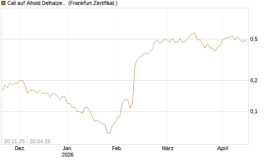 Call auf Ahold Delhaize [Société Générale Effekten GmbH] Chart