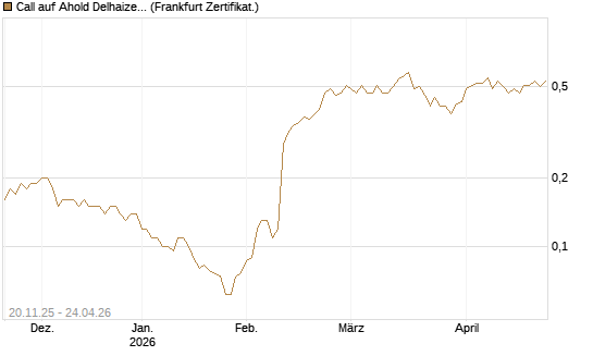 Call auf Ahold Delhaize [Société Générale Effekten GmbH] Chart
