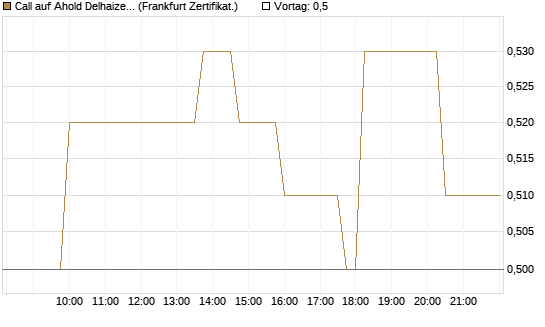Call auf Ahold Delhaize [Société Générale Effekten GmbH] Chart