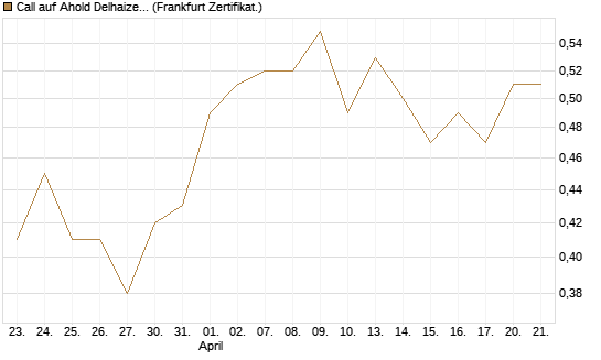 Call auf Ahold Delhaize [Société Générale Effekten GmbH] Chart