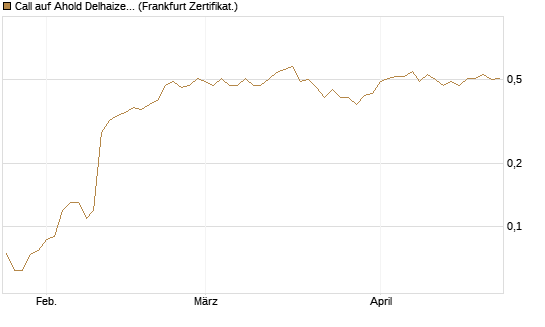 Call auf Ahold Delhaize [Société Générale Effekten GmbH] Chart