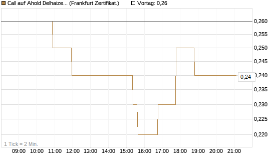 Call auf Ahold Delhaize [Société Générale Effekten GmbH] Chart