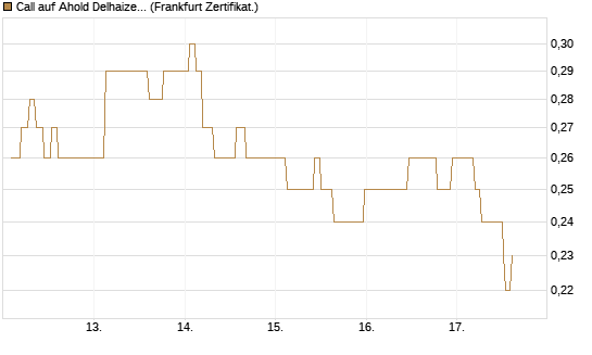 Call auf Ahold Delhaize [Société Générale Effekten GmbH] Chart