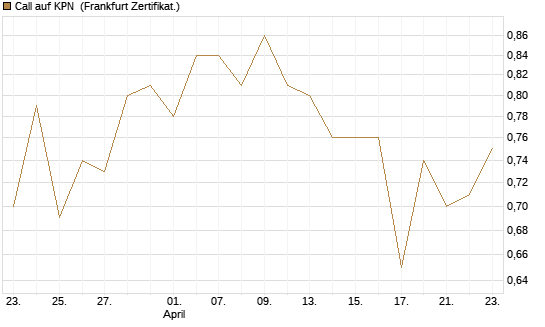 Call auf KPN [Société Générale Effekten GmbH] Chart