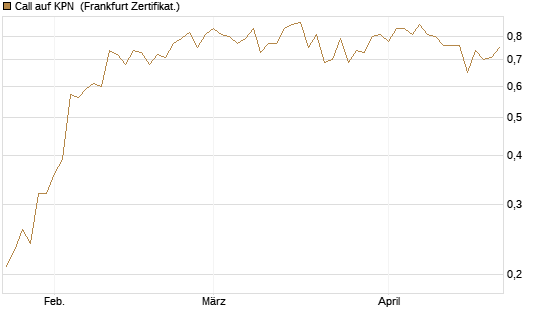 Call auf KPN [Société Générale Effekten GmbH] Chart