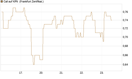 Call auf KPN [Société Générale Effekten GmbH] Chart