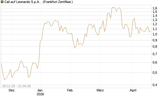 Call auf Leonardo S.p.A. [Société Générale Effekten GmbH] Chart
