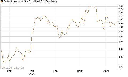 Call auf Leonardo S.p.A. [Société Générale Effekten GmbH] Chart