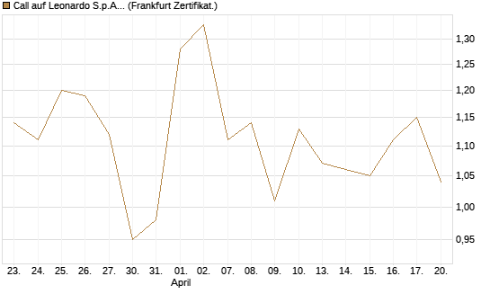 Call auf Leonardo S.p.A. [Société Générale Effekten GmbH] Chart